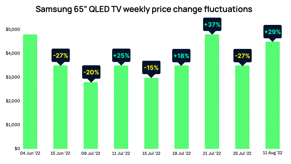 Data Noodle's competitor price monitoring tracking graph of Samsung TV within 2-months period